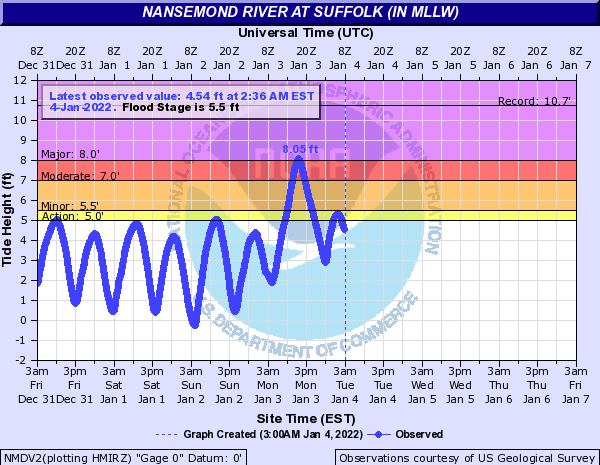 Hydrograph