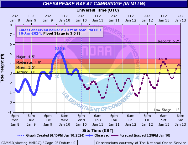 Hydrograph
