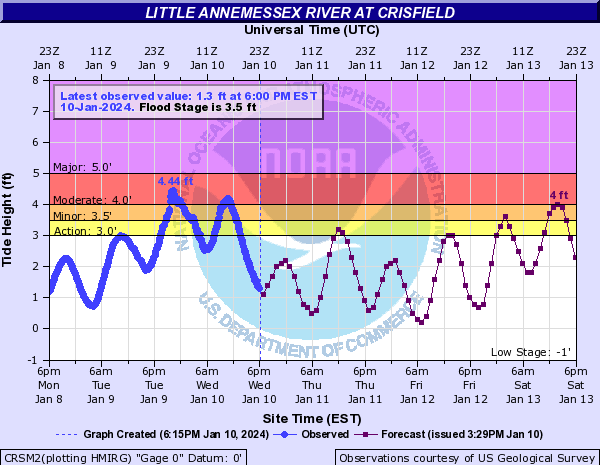 Hydrograph