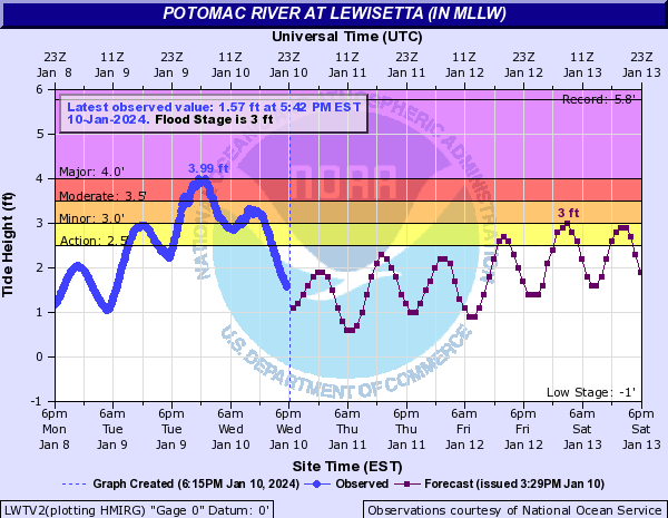 Hydrograph