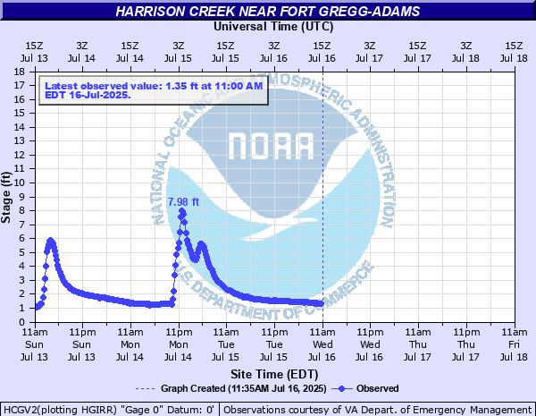 Hydrograph