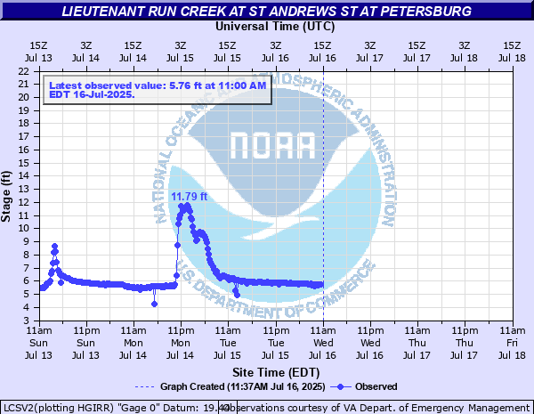 Hydrograph