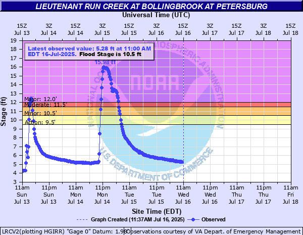 Hydrograph