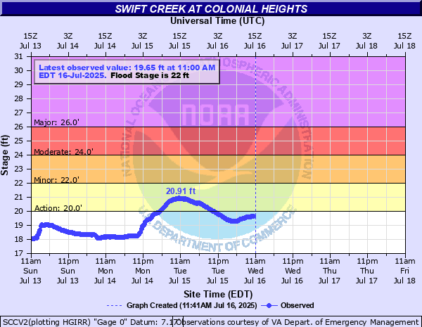 Hydrograph