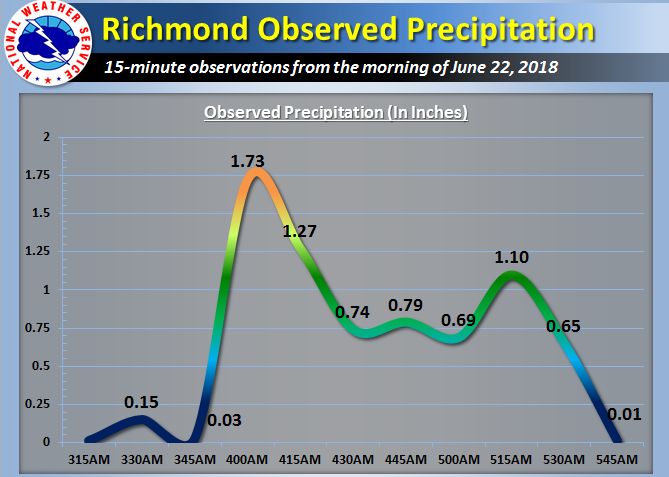 Hydrograph