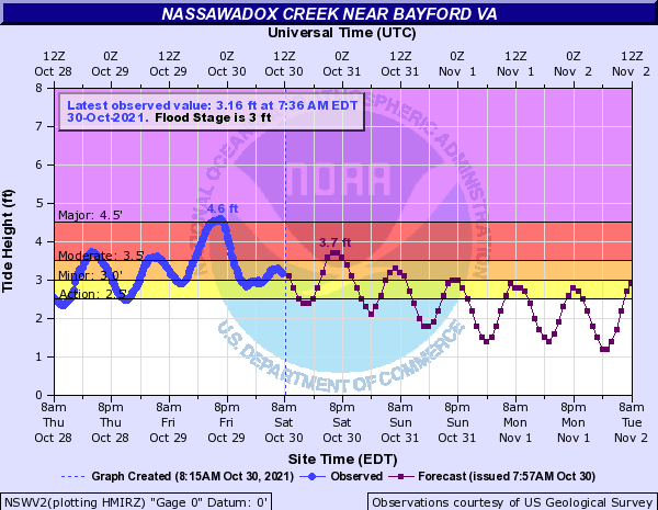 Hydrograph