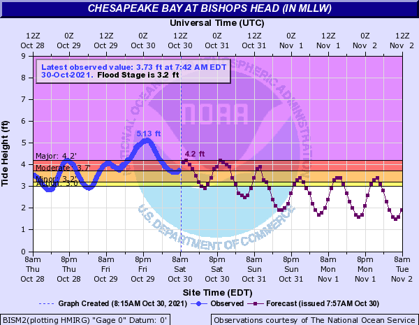 Hydrograph