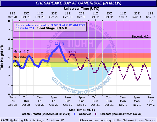 Hydrograph