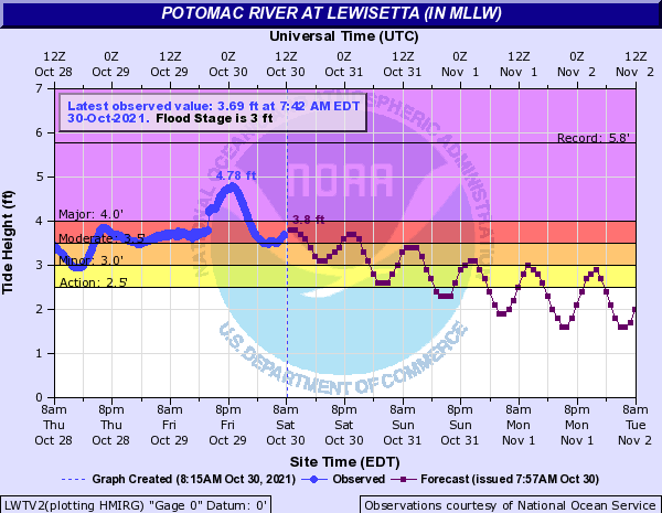 Hydrograph