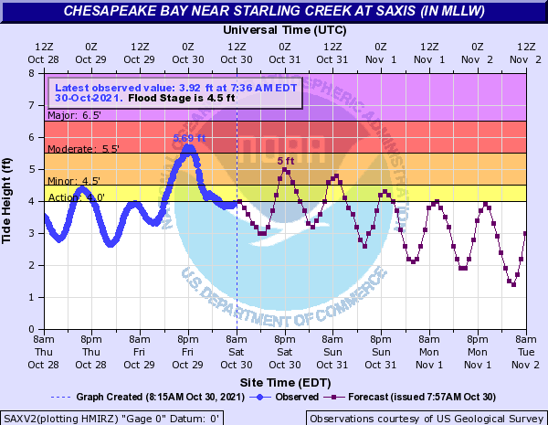 Hydrograph