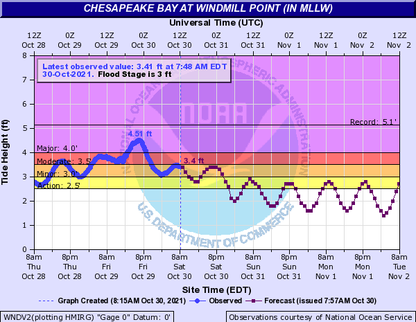 Hydrograph