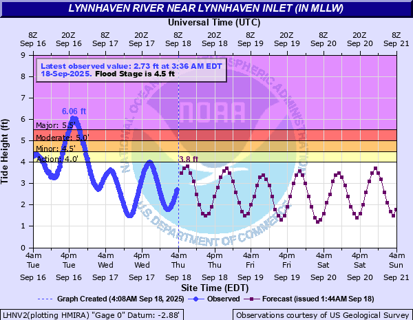 Hydrograph