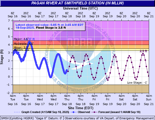 Hydrograph