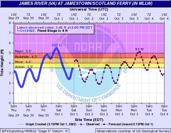Hydrograph