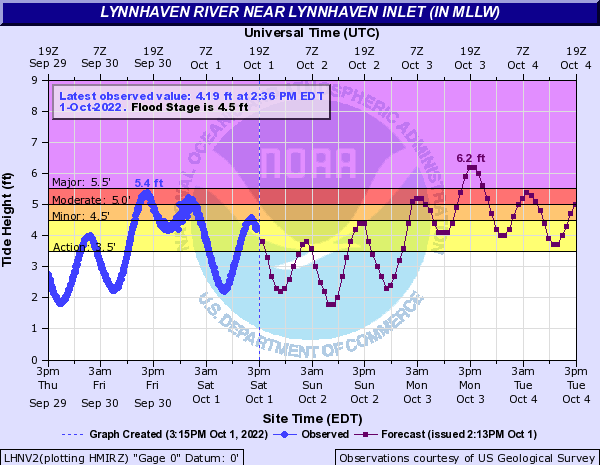Hydrograph