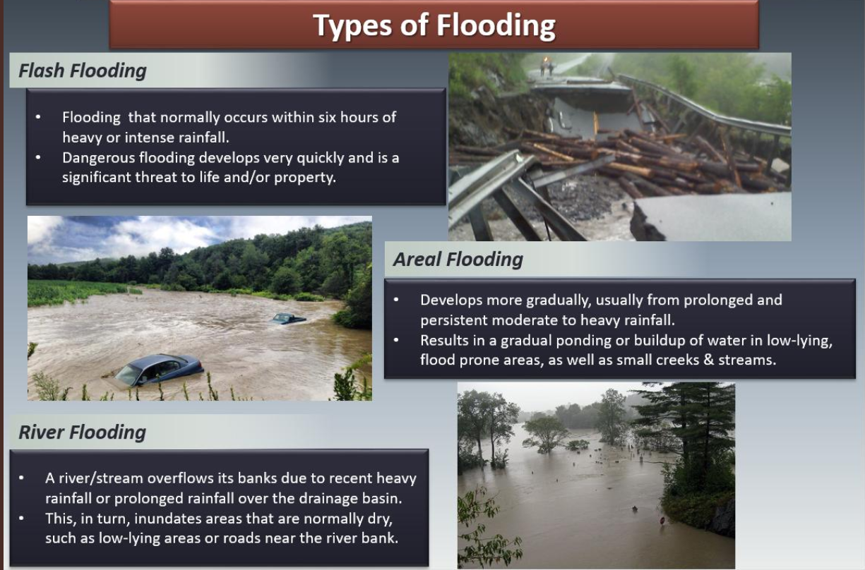 types of flooding