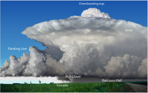 Thunderstorm basics