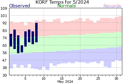 ORF Current Month Graph