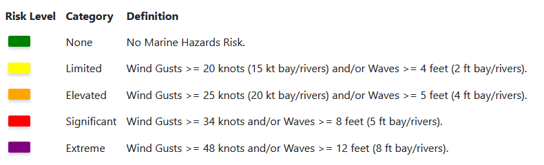 Risk Level Definitions