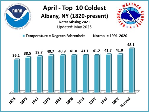 Coldest Aprils ALB