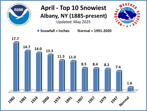 Snowiest Aprils ALB