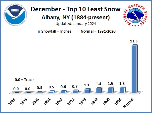 Least Snow Decembers ALB