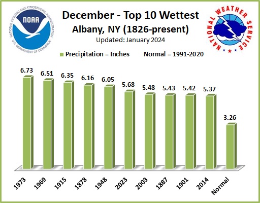 Wettest Decembers ALB