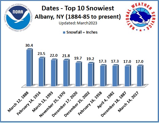 Snowiest Dates ALB