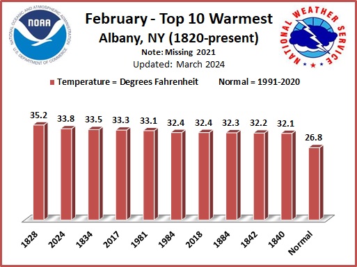 Warmest Februarys ALB