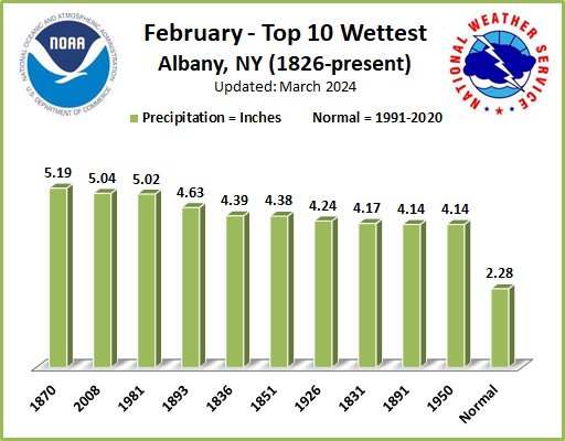 Wettest Februarys ALB
