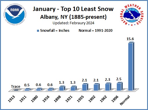 Least Snow Januarys ALB