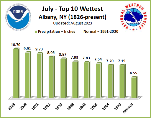 Wettest Julys ALB