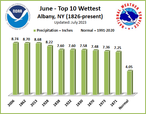 Wettest Junes ALB