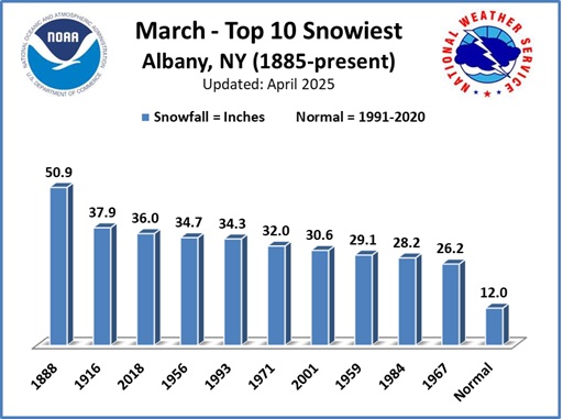 MAR_Snowiest.JPG