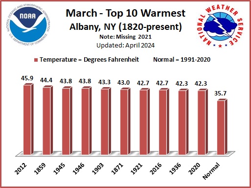Warmest Marchs ALB