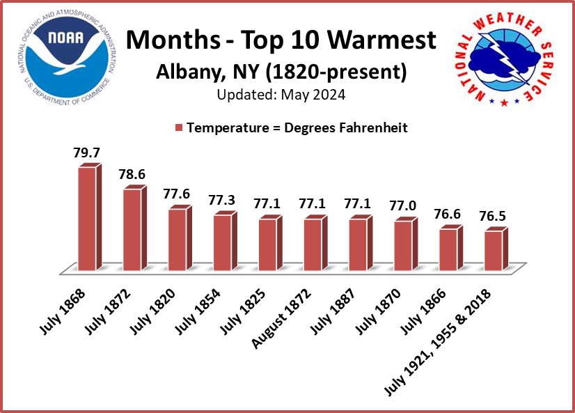 Warmest Months ALB