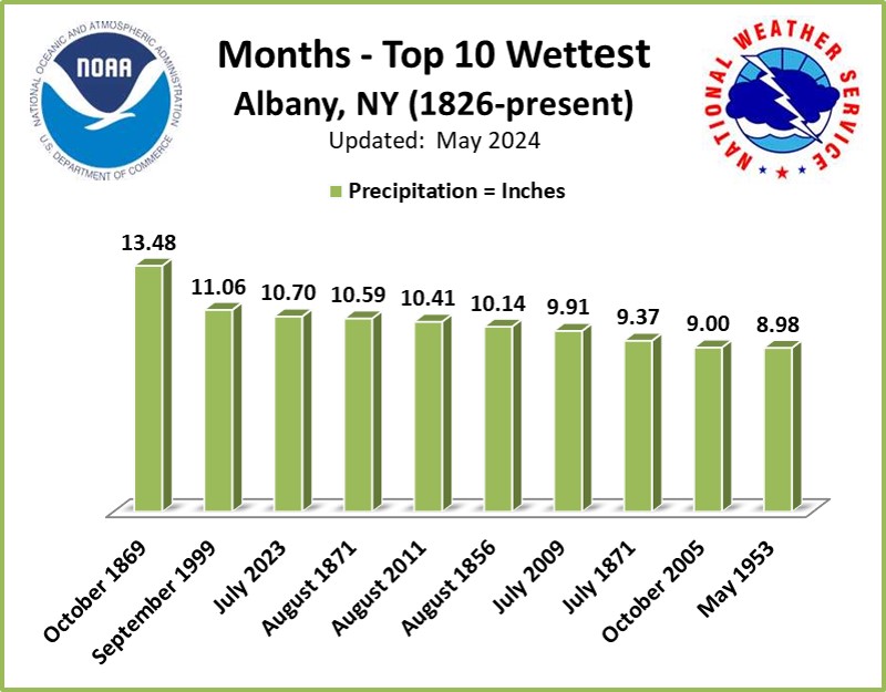 Wettest Months ALB