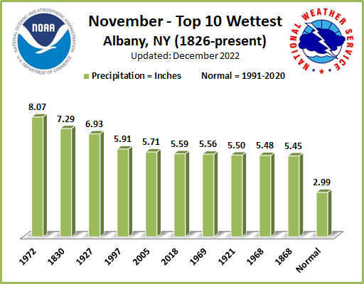 Wettest Novembers ALB