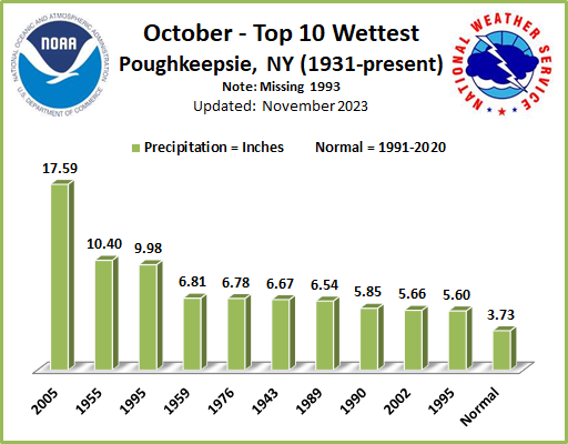 Wettest Octobers POU