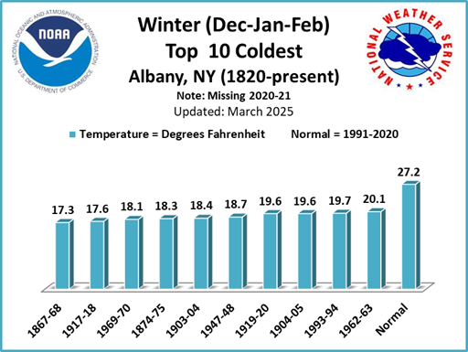 Coldest Winters ALB