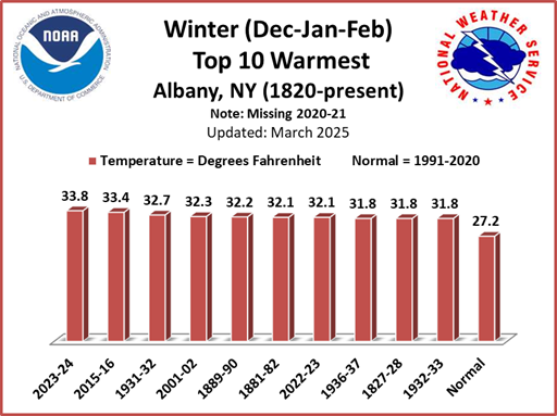 Warmest Winters ALB