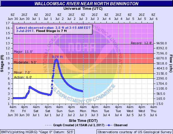 Hydrograph