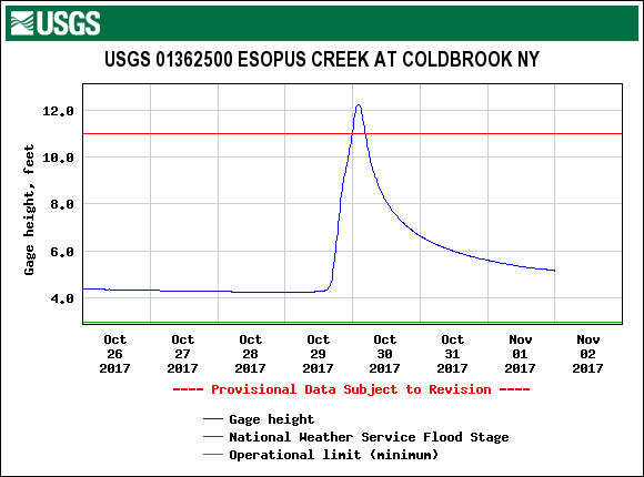Hydrograph