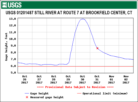 Hydrograph