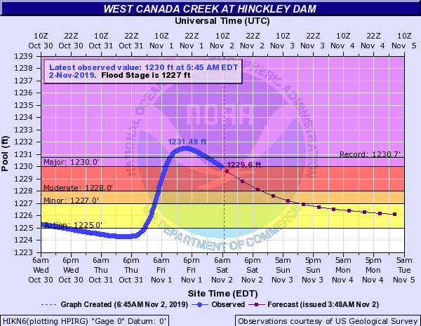 Hydrograph