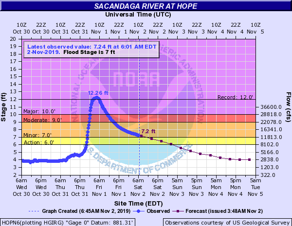 Hydrograph