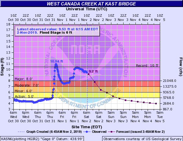 Hydrograph