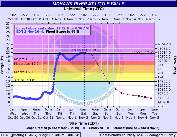 Hydrograph