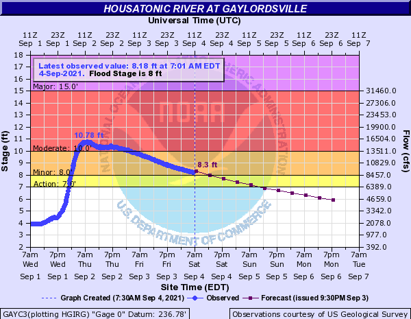 Hydrograph