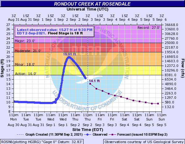 Hydrograph